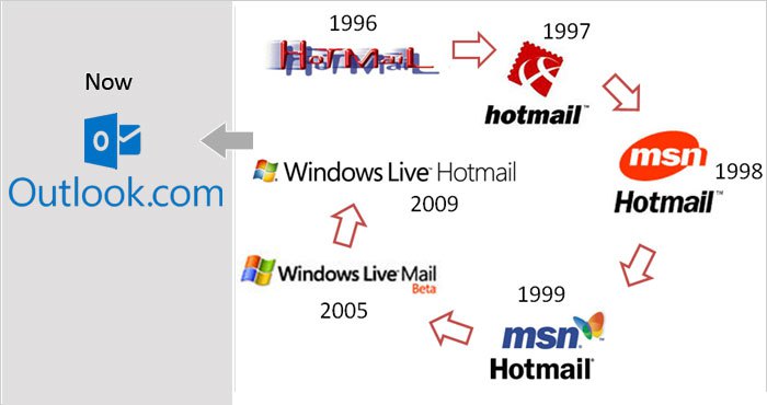 Hotmail_LogoHistory (2)